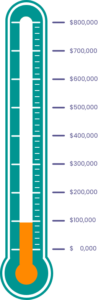 Magnolia Montessori Academy donation thermometer represents $96,682